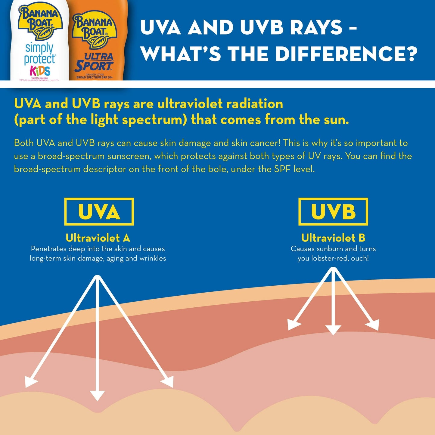 PROTECTOR SOLAR PARA NIÑOS BANANA BOAT SPORT 100 SPF SPRAY6 OZ +99%